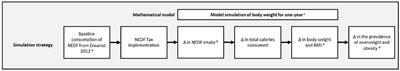 Potential Impact of the Nonessential Energy-Dense Foods Tax on the Prevalence of Overweight and Obesity in Children: A Modeling Study